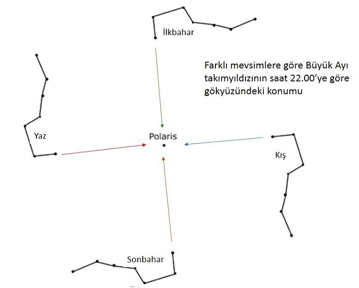 La linea delle puntatrici Dubhe e Merak verso Polaris